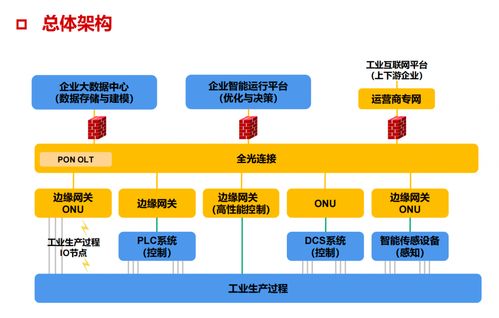 東北大學吳志偉詳解工業(yè)PON 一網(wǎng)到底、向下融合、向上賦能，投資信息咨詢機遇