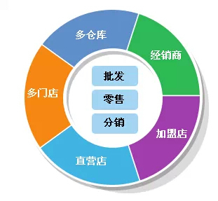 管家婆軟件如何高效管理進銷存與店鋪投資信息