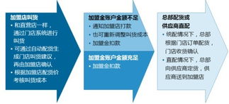 強化加盟管理，實現零售企業(yè)輕盈擴張