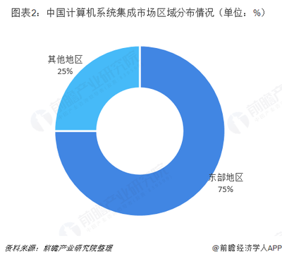2018年中國計算機系統(tǒng)集成行業(yè)發(fā)展概況、市場趨勢與挑戰(zhàn)