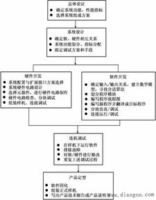 電子系統(tǒng) 內(nèi)涵、內(nèi)容、特點與現(xiàn)代設計及系統(tǒng)集成開發(fā)